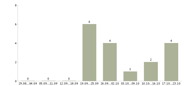Работа сотрудники по развитию интернет магазина в Пензе - Число вакансий в Пензе по специальности сотрудники по развитию интернет магазина за 2 месяца