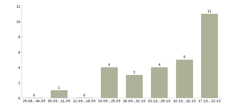 Работа сотрудник по размещению информации в Перми - Число вакансий в Перми по специальности сотрудник по размещению информации за 2 месяца