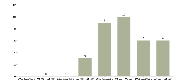 Работа рабочий грузчик на вахту в Пскове - Число вакансий в Пскове по специальности рабочий грузчик на вахту за 2 месяца