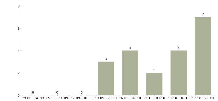 Работа сотрудник на ведение документации в Саранске - Число вакансий в Саранске по специальности сотрудник на ведение документации за 2 месяца
