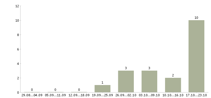 Работа сотрудник с опытом продаж в Саранске - Число вакансий в Саранске по специальности сотрудник с опытом продаж за 2 месяца
