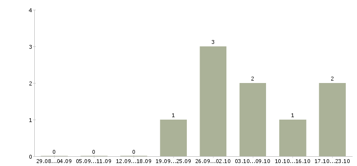 Работа консультант по интернет услугам в Смоленске - Число вакансий в Смоленске по специальности консультант по интернет услугам за 2 месяца