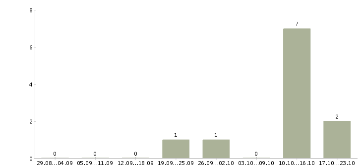 Работа менеджер по продаже элитного жилья в Сочи - Число вакансий в Сочи по специальности менеджер по продаже элитного жилья за 2 месяца