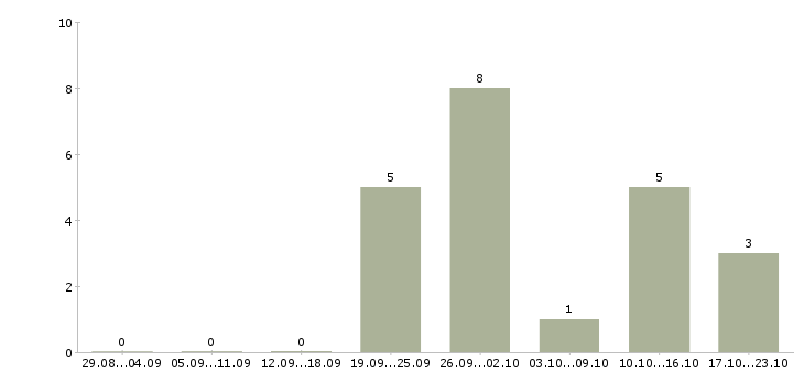 Работа информационный менеджер на дому в Сургуте - Число вакансий в Сургуте по специальности информационный менеджер на дому за 2 месяца
