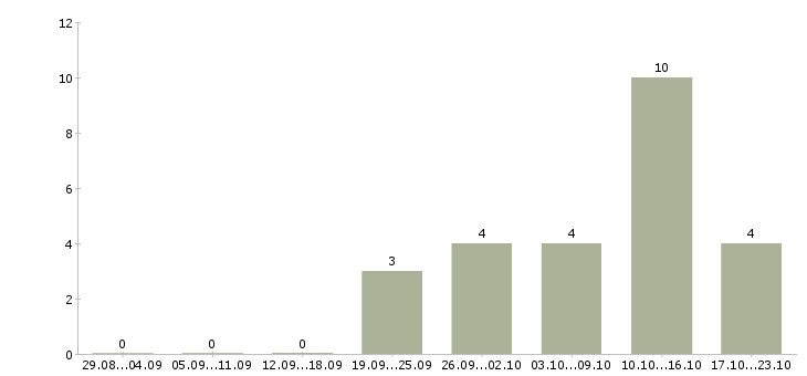 Работа продавец в магазин детских товаров в Тюмени - Число вакансий в Тюмени по специальности продавец в магазин детских товаров за 2 месяца