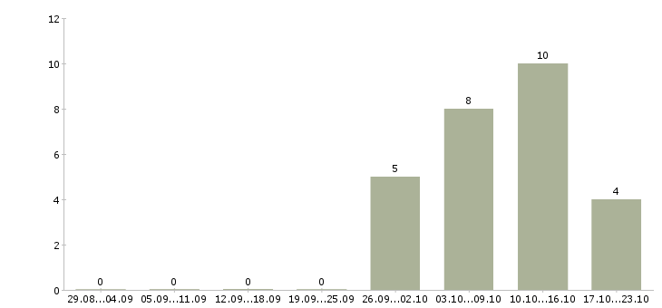 Работа региональный менеджер активных продаж в Тюмени - Число вакансий в Тюмени по специальности региональный менеджер активных продаж за 2 месяца