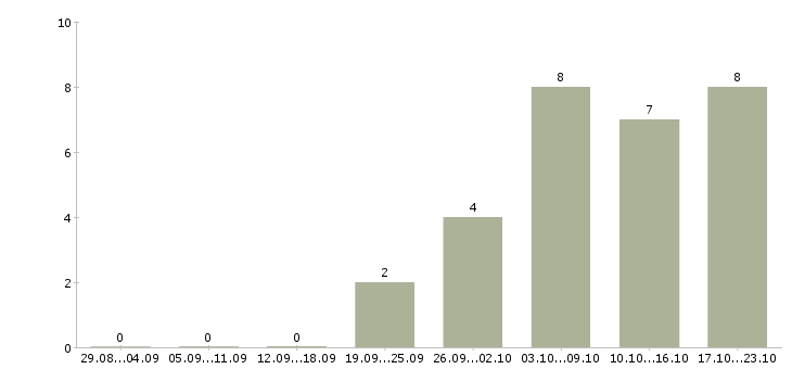 Работа сотрудник отдела питания в Ульяновске - Число вакансий в Ульяновске по специальности сотрудник отдела питания за 2 месяца
