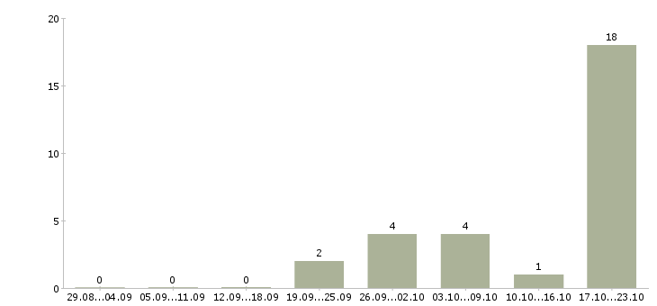 Работа ведущий консультант по продажам в Уфе - Число вакансий в Уфе по специальности ведущий консультант по продажам за 2 месяца
