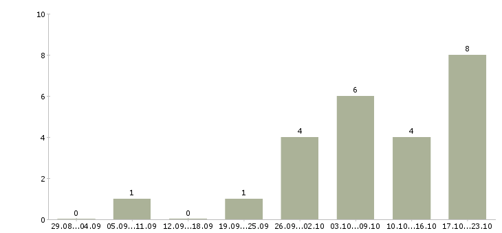 Работа менеджер по продвижению продукта в Уфе - Число вакансий в Уфе по специальности менеджер по продвижению продукта за 2 месяца