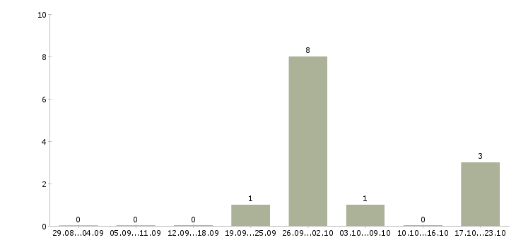 Работа директор по контролю строительства в Хабаровске - Число вакансий в Хабаровске по специальности директор по контролю строительства за 2 месяца