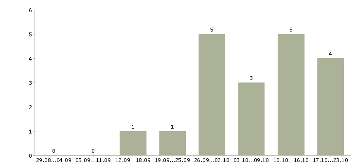 Работа менеджер по продажам строительным организациям в Хабаровске - Число вакансий в Хабаровске по специальности менеджер по продажам строительным организациям за 2 месяца
