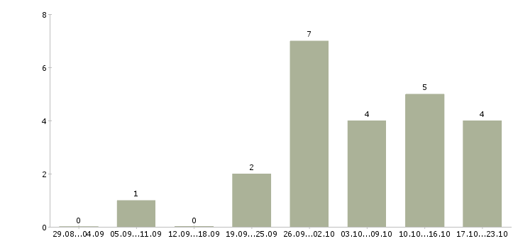 Работа оператор консультант на телефоне в Хабаровске - Число вакансий в Хабаровске по специальности оператор консультант на телефоне за 2 месяца