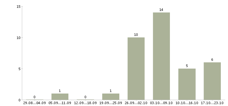 Работа специалист в области подбора персонала в Хабаровске - Число вакансий в Хабаровске по специальности специалист в области подбора персонала за 2 месяца