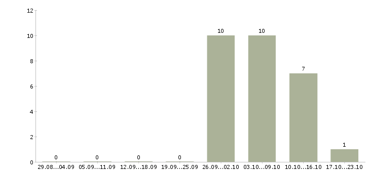 Работа сотрудник на прием заказов в Химках - Число вакансий в Химках по специальности сотрудник на прием заказов за 2 месяца