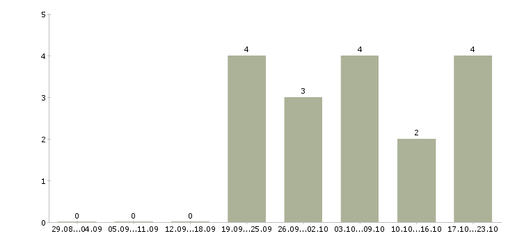 Работа новый официальный проект в Чебоксарах - Число вакансий в Чебоксарах по специальности новый официальный проект за 2 месяца