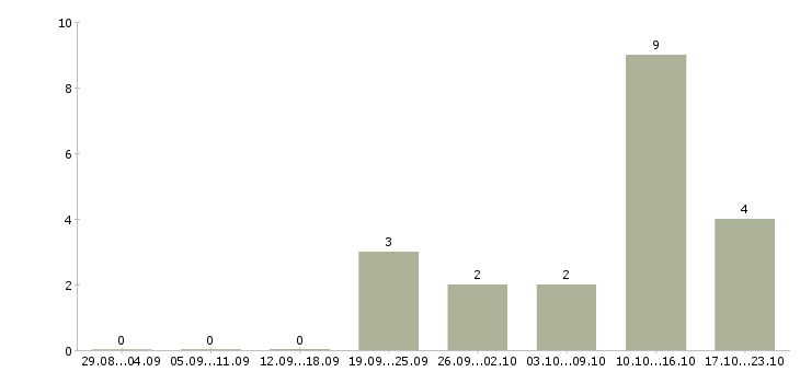 Работа требуется менеджер по развитию в Чебоксарах - Число вакансий в Чебоксарах по специальности требуется менеджер по развитию за 2 месяца