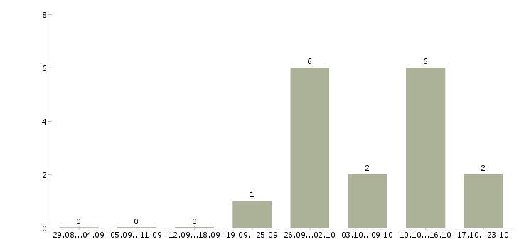 Работа бухгалтер по производственному учету в Челябинске - Число вакансий в Челябинске по специальности бухгалтер по производственному учету за 2 месяца