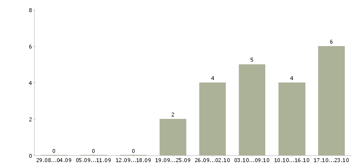 Работа специалист с образованием бухгалтера в Челябинске - Число вакансий в Челябинске по специальности специалист с образованием бухгалтера за 2 месяца