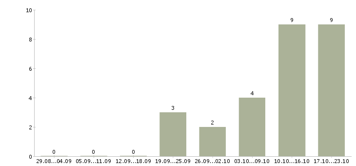 Работа менеджер по продажам корпоративные клиенты в Чите - Число вакансий в Чите по специальности менеджер по продажам корпоративные клиенты за 2 месяца
