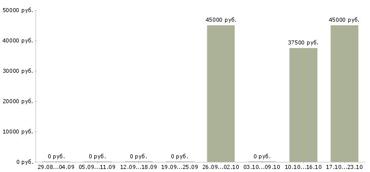 Вакансии ведущий менеджер по розничным продажам в Владивостоке - Медиана зарплат ведущий менеджер по розничным продажам в Владивостоке за 2 месяца