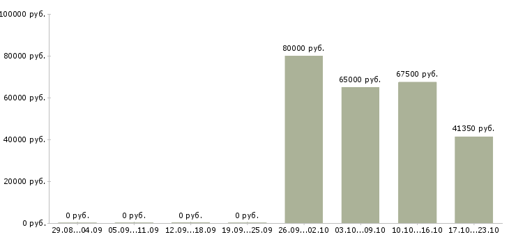 Вакансии заместитель начальника отдела склада в Москве - Медиана зарплат заместитель начальника отдела склада в Москве за 2 месяца