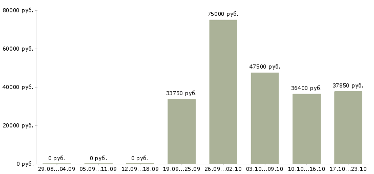 Вакансии инженер по продажам оборудования в Екатеринбурге - Медиана зарплат инженер по продажам оборудования в Екатеринбурге за 2 месяца