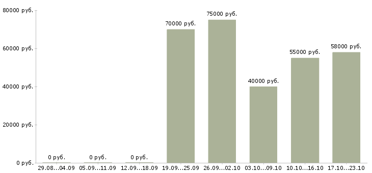 Вакансии инженер по серверному оборудованию Санкт-петербург - Медиана зарплат инженер по серверному оборудованию Санкт-петербург за 2 месяца