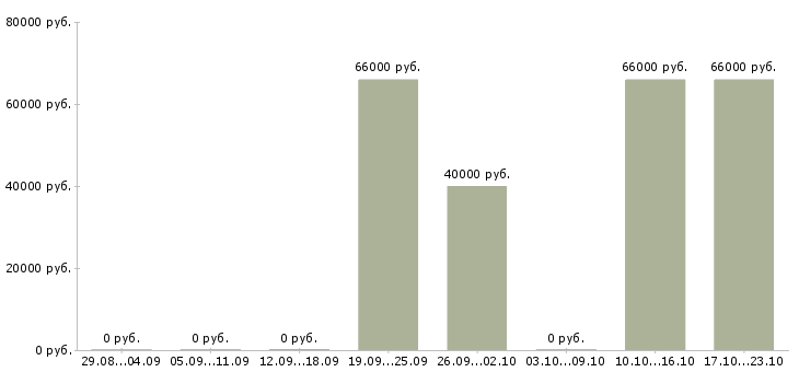 Вакансии инженер строительного контроля качества Ростов-на-дону - Медиана зарплат инженер строительного контроля качества Ростов-на-дону за 2 месяца