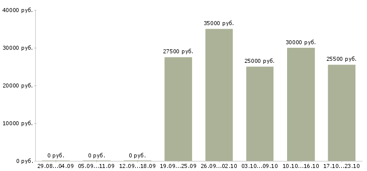 Вакансии интернет менеджер удаленный 3 Нижний новгород - Медиана зарплат интернет менеджер удаленный 3 Нижний новгород за 2 месяца