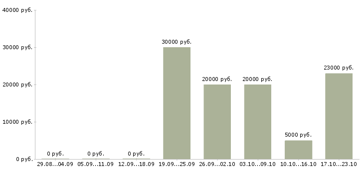 Вакансии информационный менеджер для удаленной работы Татарстан - Медиана зарплат информационный менеджер для удаленной работы Татарстан за 2 месяца