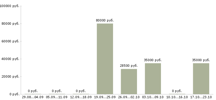 Вакансии клиентский менеджер крупнейшего бизнеса в Иркутске - Медиана зарплат клиентский менеджер крупнейшего бизнеса в Иркутске за 2 месяца