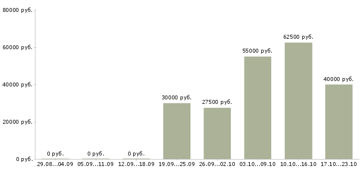 Вакансии клиентский менеджер крупнейшего бизнеса в Хабаровске - Медиана зарплат клиентский менеджер крупнейшего бизнеса в Хабаровске за 2 месяца
