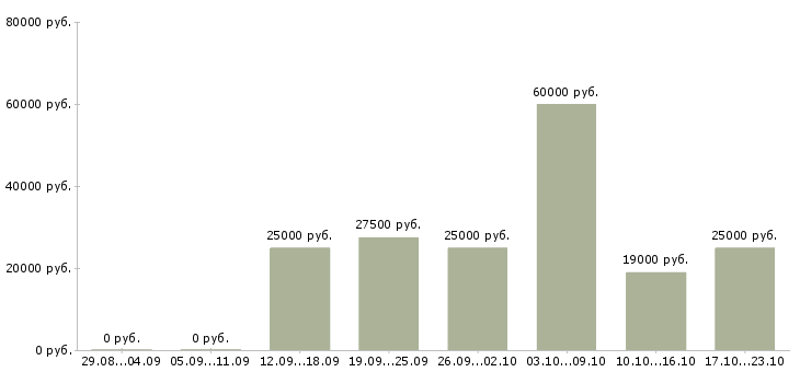 Вакансии компании требуются сотрудники удаленно в Кургане - Медиана зарплат компании требуются сотрудники удаленно в Кургане за 2 месяца