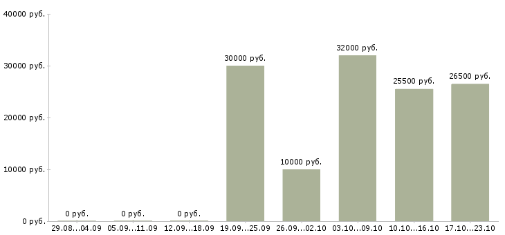 Вакансии компании требуются сотрудники удаленно в Ставрополе - Медиана зарплат компании требуются сотрудники удаленно в Ставрополе за 2 месяца