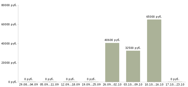 Вакансии комплектовщик на вахту с проживанием Марий эл - Медиана зарплат комплектовщик на вахту с проживанием Марий эл за 2 месяца