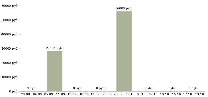 Вакансии координатор на телефон в Самаре - Медиана зарплат координатор на телефон в Самаре за 2 месяца