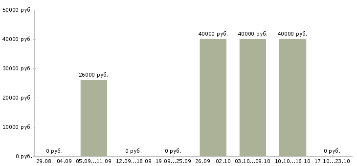 Вакансии личный помощник управляющего Нижний новгород - Медиана зарплат личный помощник управляющего Нижний новгород за 2 месяца