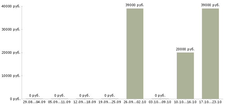 Вакансии менеджер в салон связи Бурятия - Медиана зарплат менеджер в салон связи Бурятия за 2 месяца