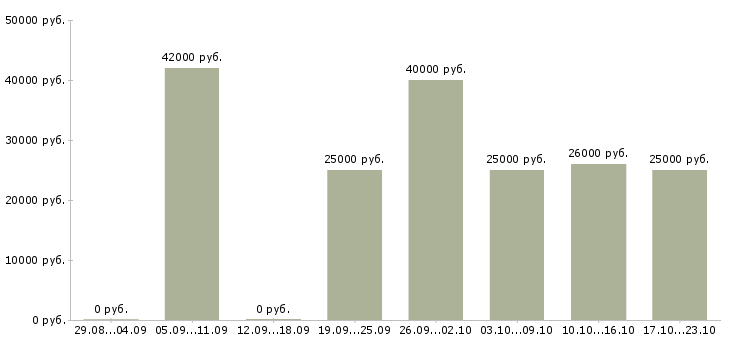 Вакансии менеджер группы продаж по телефону Нижний новгород - Медиана зарплат менеджер группы продаж по телефону Нижний новгород за 2 месяца