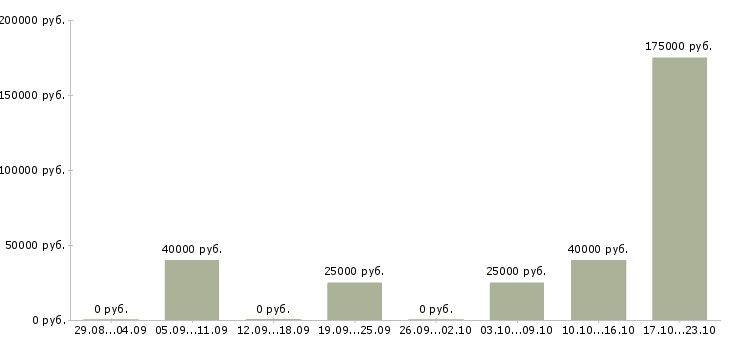Вакансии менеджер для контроля работы офиса в Рязани - Медиана зарплат менеджер для контроля работы офиса в Рязани за 2 месяца