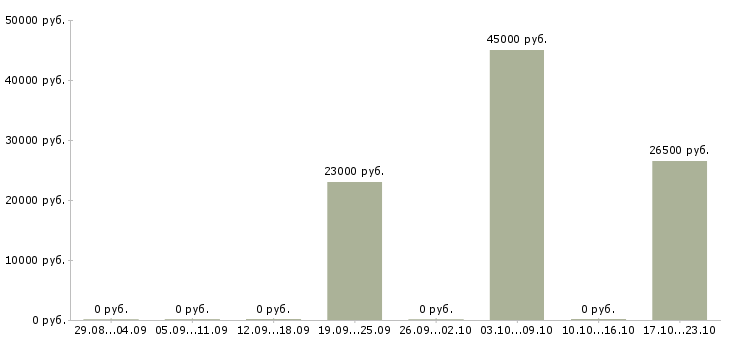 Вакансии менеджер кадрового дела Нижний новгород - Медиана зарплат менеджер кадрового дела Нижний новгород за 2 месяца
