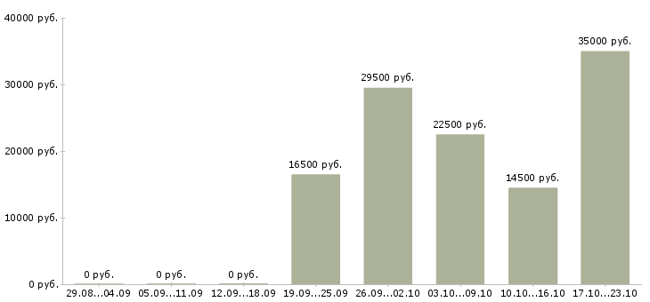 Вакансии менеджер консультант в интернет магазин в Новосибирске - Медиана зарплат менеджер консультант в интернет магазин в Новосибирске за 2 месяца