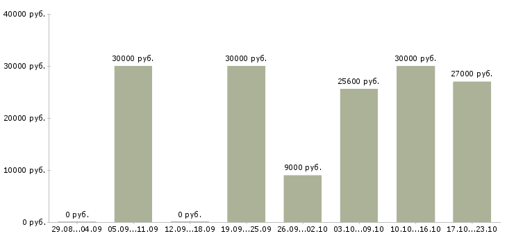 Вакансии менеджер онлайн удаленно в Белгороде - Медиана зарплат менеджер онлайн удаленно в Белгороде за 2 месяца
