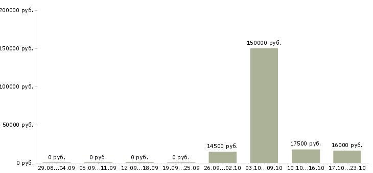 Вакансии менеджер отдела контроля качества Удмуртия - Медиана зарплат менеджер отдела контроля качества Удмуртия за 2 месяца