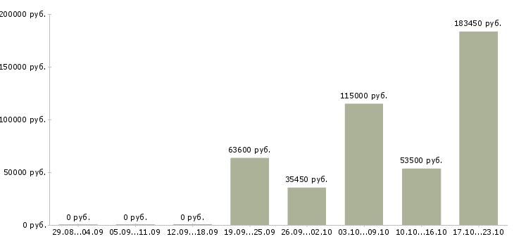 Вакансии менеджер отдела контроля качества в Кемерово - Медиана зарплат менеджер отдела контроля качества в Кемерово за 2 месяца