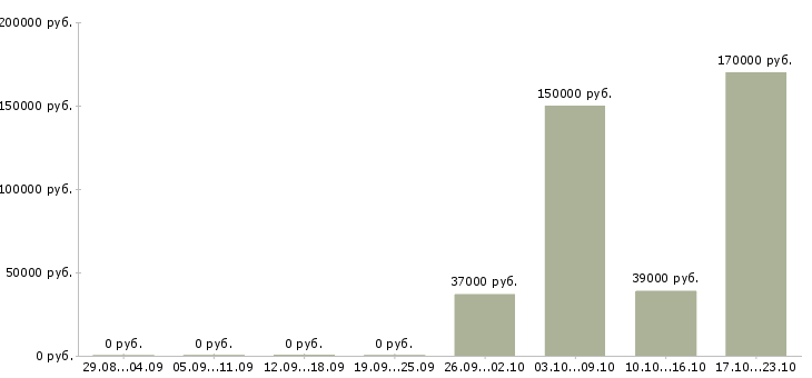 Вакансии менеджер отдела контроля качества в Тюмени - Медиана зарплат менеджер отдела контроля качества в Тюмени за 2 месяца
