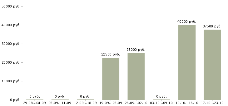 Вакансии менеджер по активным продажам услуг Бурятия - Медиана зарплат менеджер по активным продажам услуг Бурятия за 2 месяца
