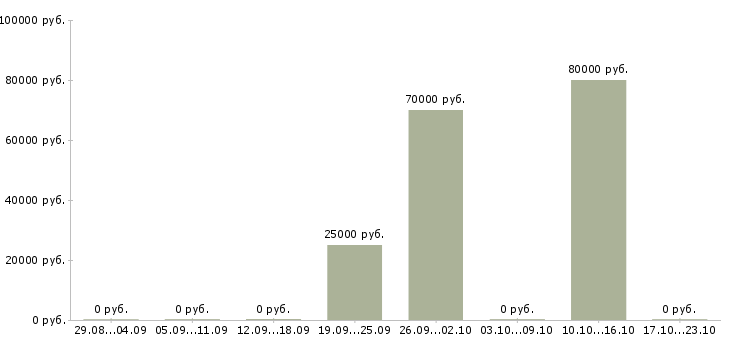 Вакансии менеджер по ведению ключевых клиентов в Ижевске - Медиана зарплат менеджер по ведению ключевых клиентов в Ижевске за 2 месяца