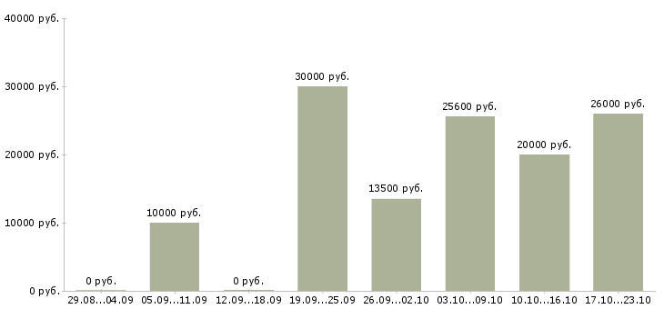 Вакансии менеджер по интернет продвижению в Рязани - Медиана зарплат менеджер по интернет продвижению в Рязани за 2 месяца