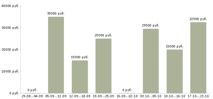 Вакансии менеджер по обработке информации в Мурманске - Медиана зарплат менеджер по обработке информации в Мурманске за 2 месяца